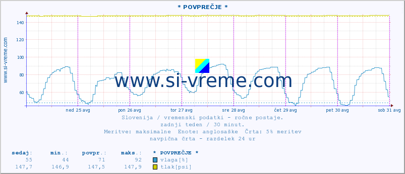 POVPREČJE :: * POVPREČJE * :: temperatura | vlaga | smer vetra | hitrost vetra | sunki vetra | tlak | padavine | temp. rosišča :: zadnji teden / 30 minut.