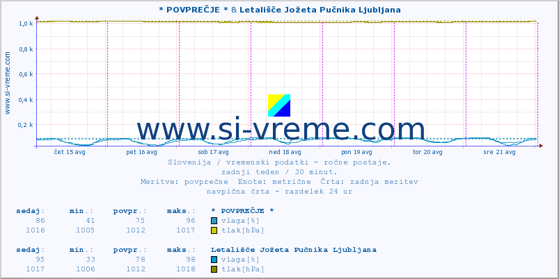 POVPREČJE :: * POVPREČJE * & Letališče Jožeta Pučnika Ljubljana :: temperatura | vlaga | smer vetra | hitrost vetra | sunki vetra | tlak | padavine | temp. rosišča :: zadnji teden / 30 minut.