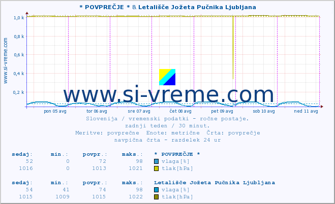 POVPREČJE :: * POVPREČJE * & Letališče Jožeta Pučnika Ljubljana :: temperatura | vlaga | smer vetra | hitrost vetra | sunki vetra | tlak | padavine | temp. rosišča :: zadnji teden / 30 minut.