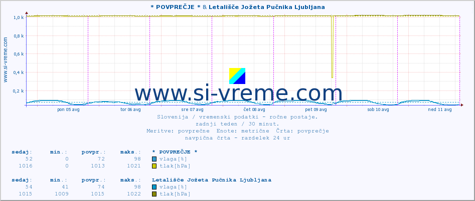 POVPREČJE :: * POVPREČJE * & Letališče Jožeta Pučnika Ljubljana :: temperatura | vlaga | smer vetra | hitrost vetra | sunki vetra | tlak | padavine | temp. rosišča :: zadnji teden / 30 minut.