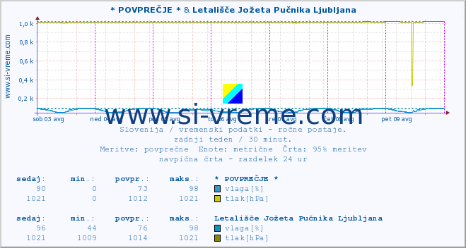 POVPREČJE :: * POVPREČJE * & Letališče Jožeta Pučnika Ljubljana :: temperatura | vlaga | smer vetra | hitrost vetra | sunki vetra | tlak | padavine | temp. rosišča :: zadnji teden / 30 minut.