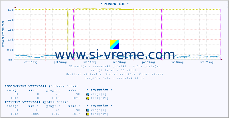 POVPREČJE :: * POVPREČJE * :: temperatura | vlaga | smer vetra | hitrost vetra | sunki vetra | tlak | padavine | temp. rosišča :: zadnji teden / 30 minut.