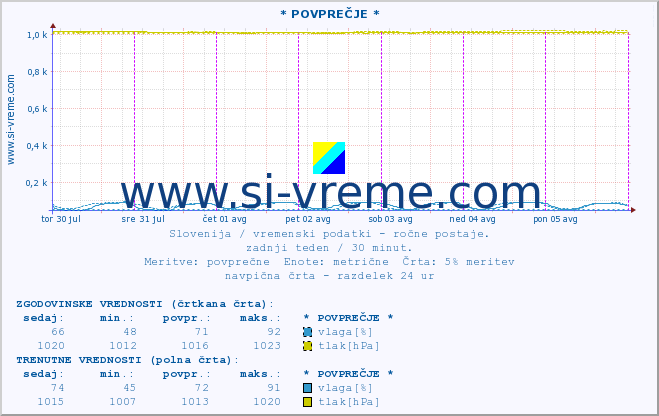 POVPREČJE :: * POVPREČJE * :: temperatura | vlaga | smer vetra | hitrost vetra | sunki vetra | tlak | padavine | temp. rosišča :: zadnji teden / 30 minut.