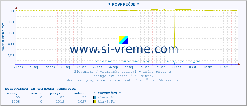 POVPREČJE :: * POVPREČJE * :: temperatura | vlaga | smer vetra | hitrost vetra | sunki vetra | tlak | padavine | temp. rosišča :: zadnja dva tedna / 30 minut.