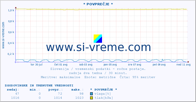 POVPREČJE :: * POVPREČJE * :: temperatura | vlaga | smer vetra | hitrost vetra | sunki vetra | tlak | padavine | temp. rosišča :: zadnja dva tedna / 30 minut.