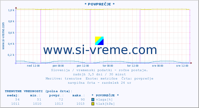 POVPREČJE :: * POVPREČJE * :: temperatura | vlaga | smer vetra | hitrost vetra | sunki vetra | tlak | padavine | temp. rosišča :: zadnji teden / 30 minut.