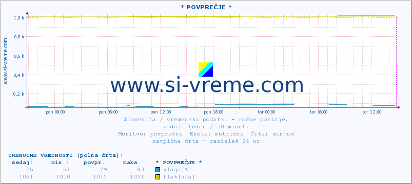 POVPREČJE :: * POVPREČJE * :: temperatura | vlaga | smer vetra | hitrost vetra | sunki vetra | tlak | padavine | temp. rosišča :: zadnji teden / 30 minut.