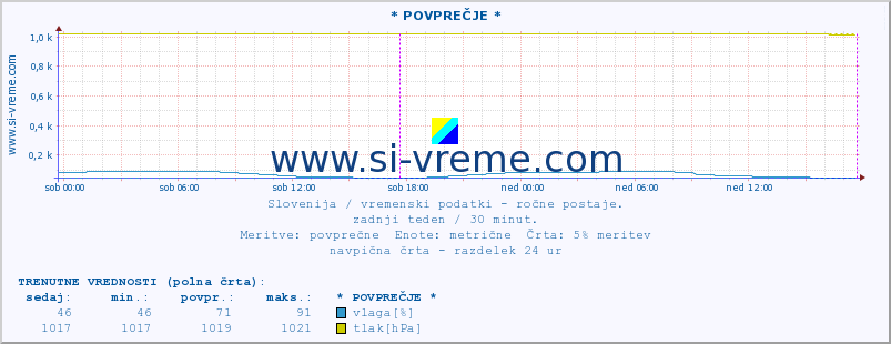 POVPREČJE :: * POVPREČJE * :: temperatura | vlaga | smer vetra | hitrost vetra | sunki vetra | tlak | padavine | temp. rosišča :: zadnji teden / 30 minut.