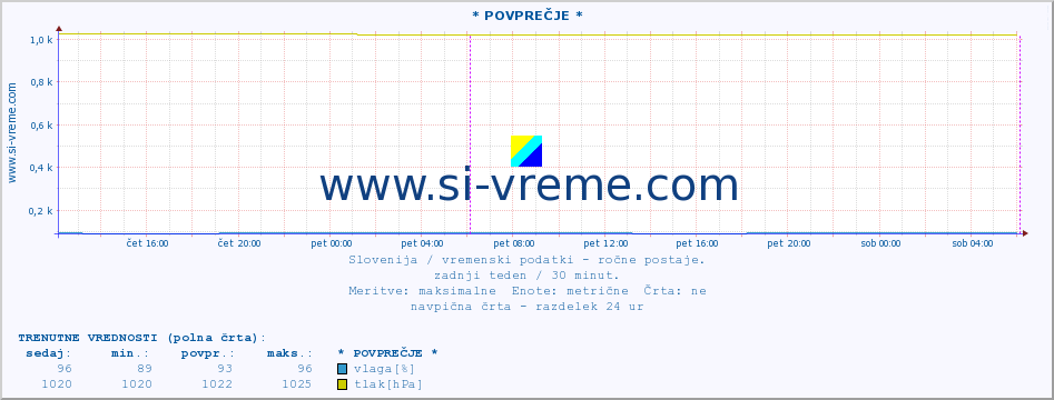 POVPREČJE :: * POVPREČJE * :: temperatura | vlaga | smer vetra | hitrost vetra | sunki vetra | tlak | padavine | temp. rosišča :: zadnji teden / 30 minut.