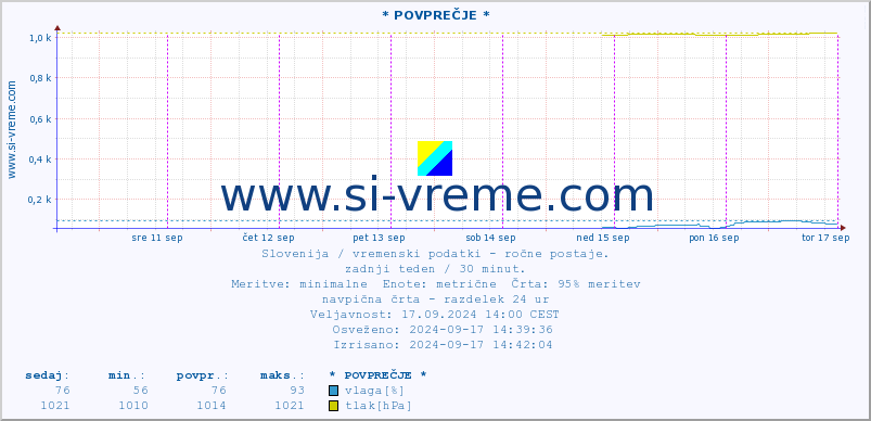 POVPREČJE :: * POVPREČJE * :: temperatura | vlaga | smer vetra | hitrost vetra | sunki vetra | tlak | padavine | temp. rosišča :: zadnji teden / 30 minut.