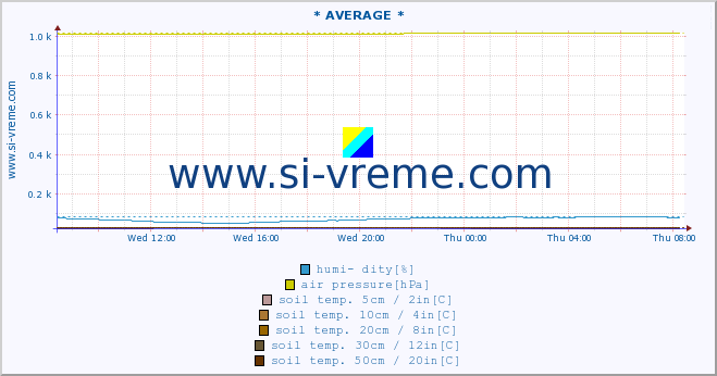  :: * AVERAGE * :: air temp. | humi- dity | wind dir. | wind speed | wind gusts | air pressure | precipi- tation | sun strength | soil temp. 5cm / 2in | soil temp. 10cm / 4in | soil temp. 20cm / 8in | soil temp. 30cm / 12in | soil temp. 50cm / 20in :: last day / 5 minutes.