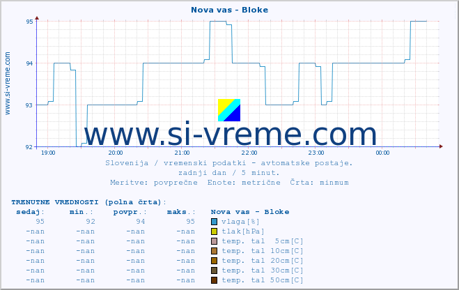 POVPREČJE :: Nova vas - Bloke :: temp. zraka | vlaga | smer vetra | hitrost vetra | sunki vetra | tlak | padavine | sonce | temp. tal  5cm | temp. tal 10cm | temp. tal 20cm | temp. tal 30cm | temp. tal 50cm :: zadnji dan / 5 minut.