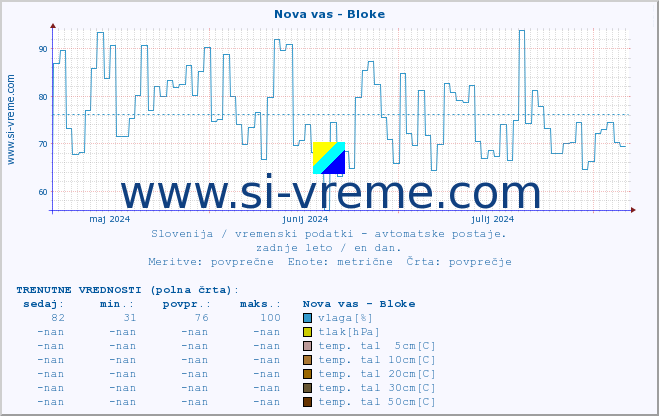 POVPREČJE :: Nova vas - Bloke :: temp. zraka | vlaga | smer vetra | hitrost vetra | sunki vetra | tlak | padavine | sonce | temp. tal  5cm | temp. tal 10cm | temp. tal 20cm | temp. tal 30cm | temp. tal 50cm :: zadnje leto / en dan.