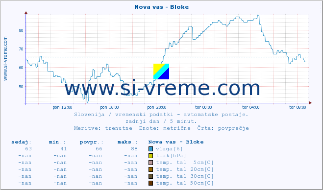 POVPREČJE :: Nova vas - Bloke :: temp. zraka | vlaga | smer vetra | hitrost vetra | sunki vetra | tlak | padavine | sonce | temp. tal  5cm | temp. tal 10cm | temp. tal 20cm | temp. tal 30cm | temp. tal 50cm :: zadnji dan / 5 minut.