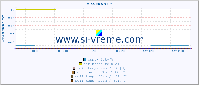  :: * AVERAGE * :: air temp. | humi- dity | wind dir. | wind speed | wind gusts | air pressure | precipi- tation | sun strength | soil temp. 5cm / 2in | soil temp. 10cm / 4in | soil temp. 20cm / 8in | soil temp. 30cm / 12in | soil temp. 50cm / 20in :: last day / 5 minutes.