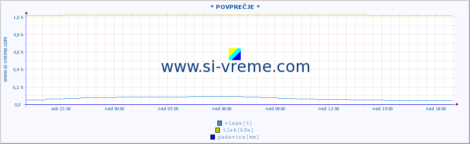 POVPREČJE :: * POVPREČJE * :: temperatura | vlaga | smer vetra | hitrost vetra | sunki vetra | tlak | padavine | temp. rosišča :: zadnji dan / 5 minut.