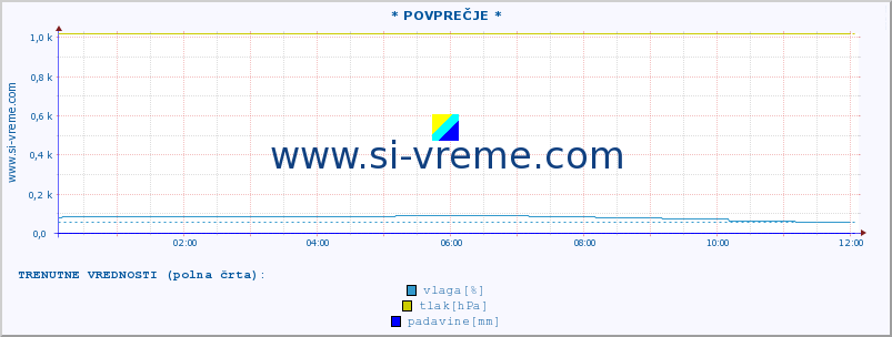 POVPREČJE :: * POVPREČJE * :: temperatura | vlaga | smer vetra | hitrost vetra | sunki vetra | tlak | padavine | temp. rosišča :: zadnji dan / 5 minut.