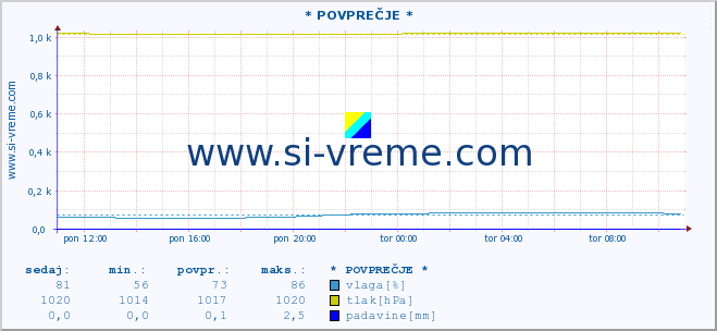 POVPREČJE :: * POVPREČJE * :: temperatura | vlaga | smer vetra | hitrost vetra | sunki vetra | tlak | padavine | temp. rosišča :: zadnji dan / 5 minut.