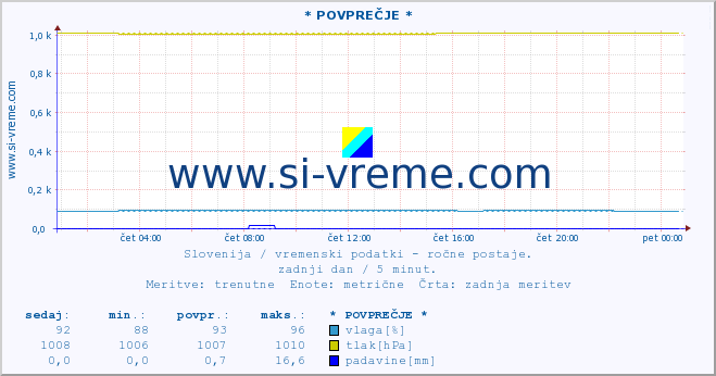 POVPREČJE :: * POVPREČJE * :: temperatura | vlaga | smer vetra | hitrost vetra | sunki vetra | tlak | padavine | temp. rosišča :: zadnji dan / 5 minut.