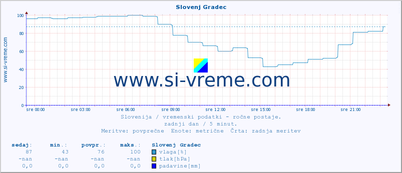 POVPREČJE :: Slovenj Gradec :: temperatura | vlaga | smer vetra | hitrost vetra | sunki vetra | tlak | padavine | temp. rosišča :: zadnji dan / 5 minut.