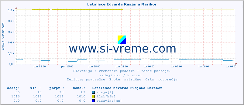 POVPREČJE :: Letališče Edvarda Rusjana Maribor :: temperatura | vlaga | smer vetra | hitrost vetra | sunki vetra | tlak | padavine | temp. rosišča :: zadnji dan / 5 minut.