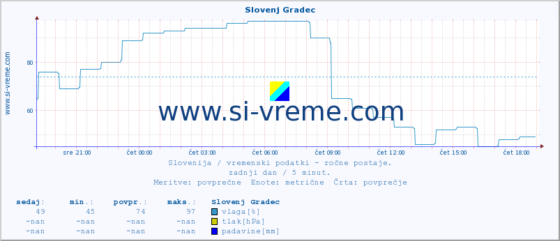 POVPREČJE :: Slovenj Gradec :: temperatura | vlaga | smer vetra | hitrost vetra | sunki vetra | tlak | padavine | temp. rosišča :: zadnji dan / 5 minut.