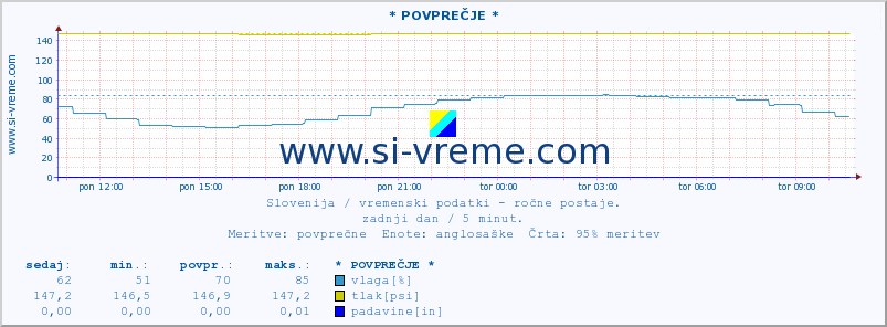 POVPREČJE :: * POVPREČJE * :: temperatura | vlaga | smer vetra | hitrost vetra | sunki vetra | tlak | padavine | temp. rosišča :: zadnji dan / 5 minut.