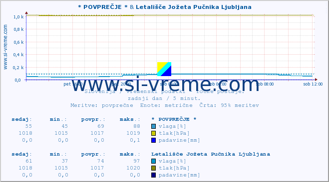 POVPREČJE :: * POVPREČJE * & Letališče Jožeta Pučnika Ljubljana :: temperatura | vlaga | smer vetra | hitrost vetra | sunki vetra | tlak | padavine | temp. rosišča :: zadnji dan / 5 minut.