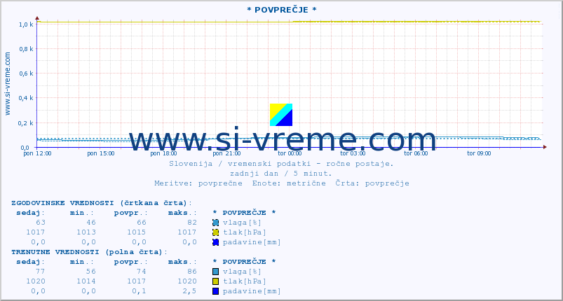 POVPREČJE :: * POVPREČJE * :: temperatura | vlaga | smer vetra | hitrost vetra | sunki vetra | tlak | padavine | temp. rosišča :: zadnji dan / 5 minut.