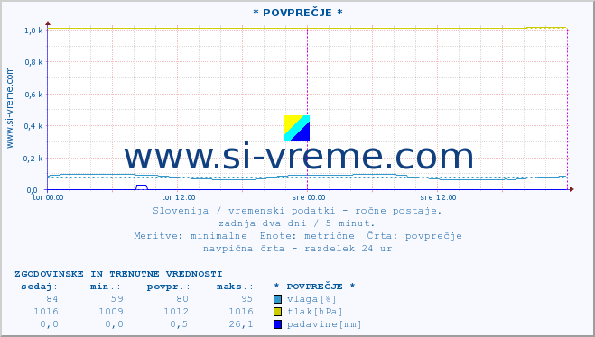 POVPREČJE :: * POVPREČJE * :: temperatura | vlaga | smer vetra | hitrost vetra | sunki vetra | tlak | padavine | temp. rosišča :: zadnja dva dni / 5 minut.