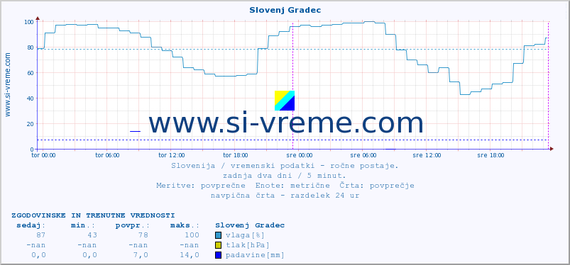 POVPREČJE :: Slovenj Gradec :: temperatura | vlaga | smer vetra | hitrost vetra | sunki vetra | tlak | padavine | temp. rosišča :: zadnja dva dni / 5 minut.