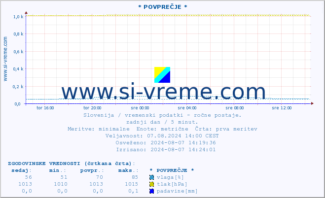 POVPREČJE :: * POVPREČJE * :: temperatura | vlaga | smer vetra | hitrost vetra | sunki vetra | tlak | padavine | temp. rosišča :: zadnji dan / 5 minut.