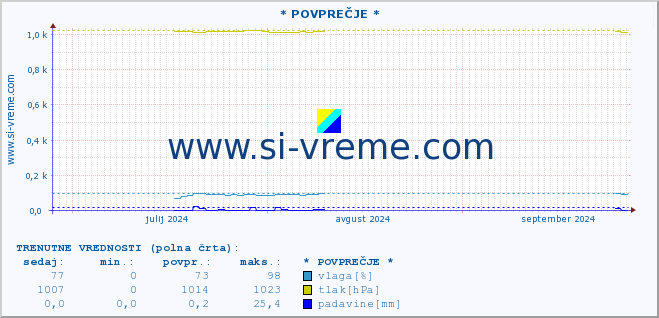 POVPREČJE :: * POVPREČJE * :: temperatura | vlaga | smer vetra | hitrost vetra | sunki vetra | tlak | padavine | temp. rosišča :: zadnje leto / en dan.