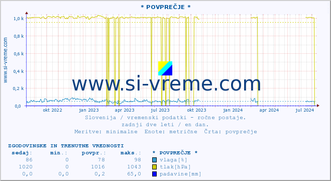 POVPREČJE :: * POVPREČJE * :: temperatura | vlaga | smer vetra | hitrost vetra | sunki vetra | tlak | padavine | temp. rosišča :: zadnji dve leti / en dan.