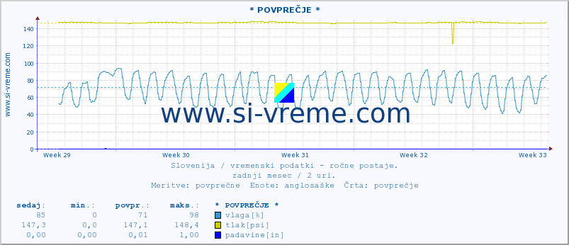 POVPREČJE :: * POVPREČJE * :: temperatura | vlaga | smer vetra | hitrost vetra | sunki vetra | tlak | padavine | temp. rosišča :: zadnji mesec / 2 uri.