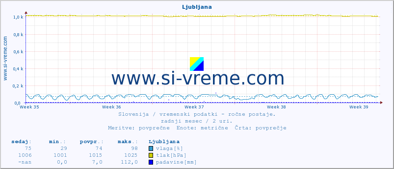 POVPREČJE :: Ljubljana :: temperatura | vlaga | smer vetra | hitrost vetra | sunki vetra | tlak | padavine | temp. rosišča :: zadnji mesec / 2 uri.