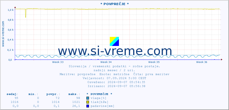 POVPREČJE :: * POVPREČJE * :: temperatura | vlaga | smer vetra | hitrost vetra | sunki vetra | tlak | padavine | temp. rosišča :: zadnji mesec / 2 uri.