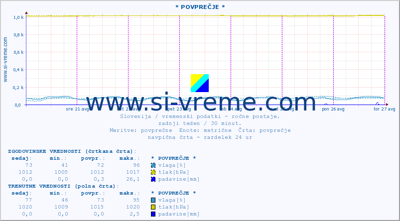 POVPREČJE :: * POVPREČJE * :: temperatura | vlaga | smer vetra | hitrost vetra | sunki vetra | tlak | padavine | temp. rosišča :: zadnji teden / 30 minut.