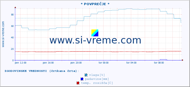 POVPREČJE :: * POVPREČJE * :: temperatura | vlaga | smer vetra | hitrost vetra | sunki vetra | tlak | padavine | temp. rosišča :: zadnji dan / 5 minut.