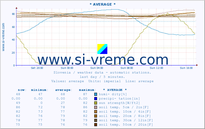  :: * AVERAGE * :: air temp. | humi- dity | wind dir. | wind speed | wind gusts | air pressure | precipi- tation | sun strength | soil temp. 5cm / 2in | soil temp. 10cm / 4in | soil temp. 20cm / 8in | soil temp. 30cm / 12in | soil temp. 50cm / 20in :: last day / 5 minutes.