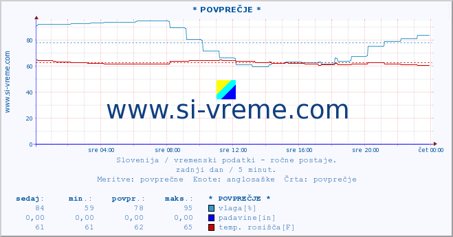 POVPREČJE :: * POVPREČJE * :: temperatura | vlaga | smer vetra | hitrost vetra | sunki vetra | tlak | padavine | temp. rosišča :: zadnji dan / 5 minut.