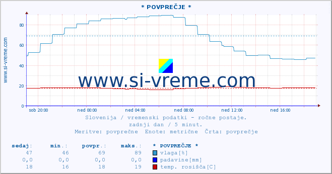 POVPREČJE :: * POVPREČJE * :: temperatura | vlaga | smer vetra | hitrost vetra | sunki vetra | tlak | padavine | temp. rosišča :: zadnji dan / 5 minut.