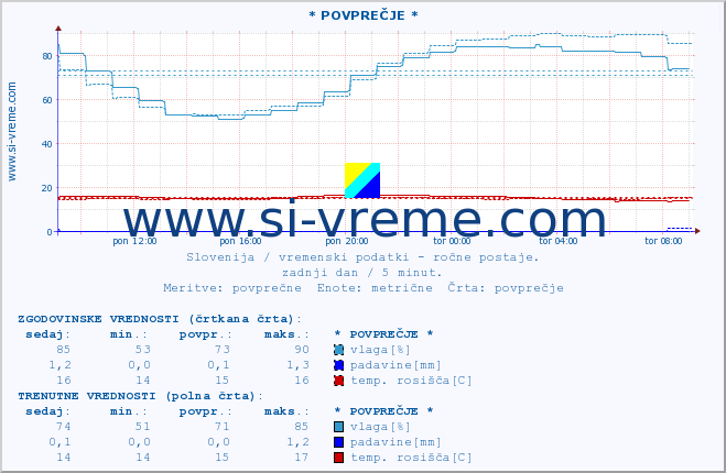 POVPREČJE :: * POVPREČJE * :: temperatura | vlaga | smer vetra | hitrost vetra | sunki vetra | tlak | padavine | temp. rosišča :: zadnji dan / 5 minut.