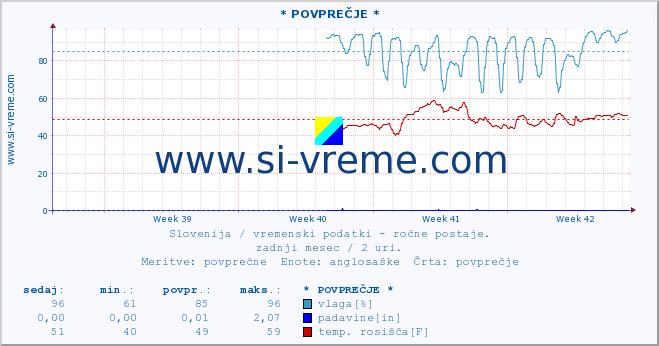 POVPREČJE :: * POVPREČJE * :: temperatura | vlaga | smer vetra | hitrost vetra | sunki vetra | tlak | padavine | temp. rosišča :: zadnji mesec / 2 uri.