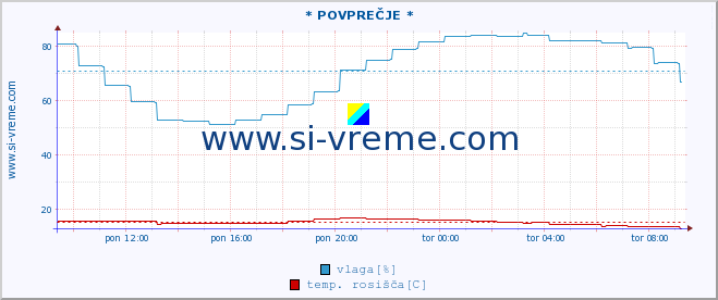 POVPREČJE :: * POVPREČJE * :: temperatura | vlaga | smer vetra | hitrost vetra | sunki vetra | tlak | padavine | temp. rosišča :: zadnji dan / 5 minut.