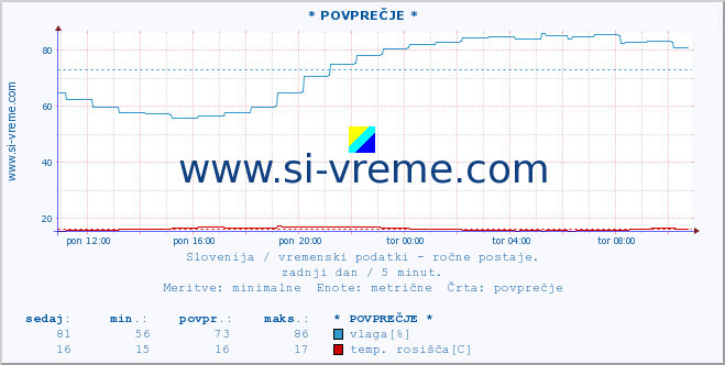 POVPREČJE :: * POVPREČJE * :: temperatura | vlaga | smer vetra | hitrost vetra | sunki vetra | tlak | padavine | temp. rosišča :: zadnji dan / 5 minut.