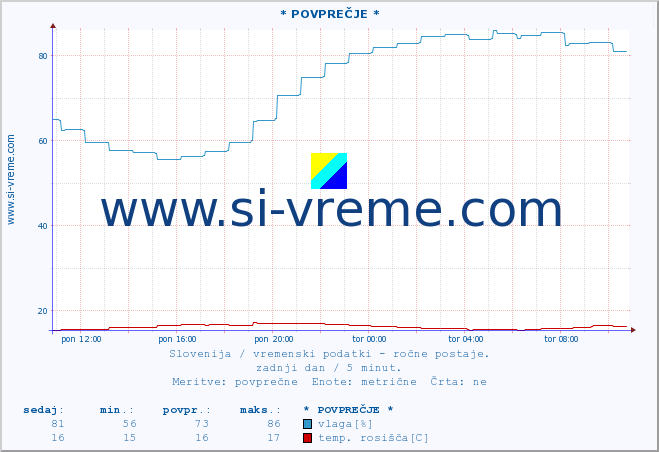 POVPREČJE :: * POVPREČJE * :: temperatura | vlaga | smer vetra | hitrost vetra | sunki vetra | tlak | padavine | temp. rosišča :: zadnji dan / 5 minut.