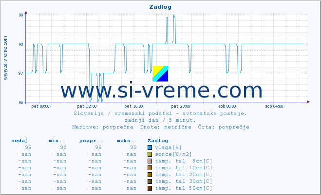 POVPREČJE :: Zadlog :: temp. zraka | vlaga | smer vetra | hitrost vetra | sunki vetra | tlak | padavine | sonce | temp. tal  5cm | temp. tal 10cm | temp. tal 20cm | temp. tal 30cm | temp. tal 50cm :: zadnji dan / 5 minut.