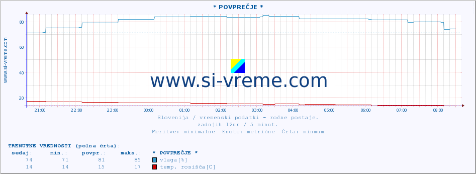 POVPREČJE :: * POVPREČJE * :: temperatura | vlaga | smer vetra | hitrost vetra | sunki vetra | tlak | padavine | temp. rosišča :: zadnji dan / 5 minut.