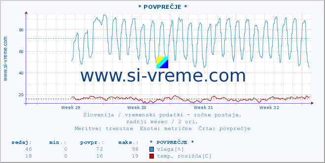 POVPREČJE :: * POVPREČJE * :: temperatura | vlaga | smer vetra | hitrost vetra | sunki vetra | tlak | padavine | temp. rosišča :: zadnji mesec / 2 uri.